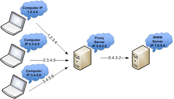 Read more about the article Few Features of Proxy server