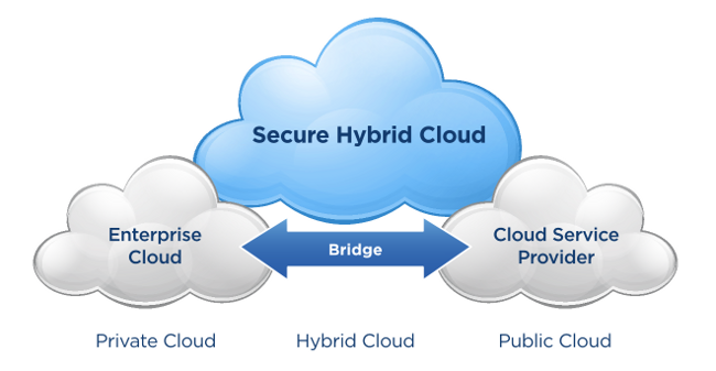 Read more about the article HYBRID CLOUD: A SECURE AND EFFECTIVE PATH TO CLOUD HOSTING