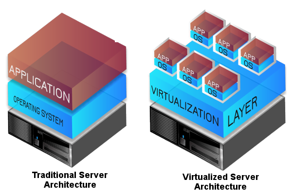 Read more about the article Virtualization: A necessity in modern hosting